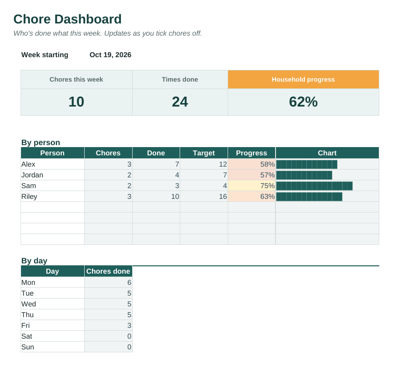 Family Chore Chart dashboard with totals and charts calculated from the sample data