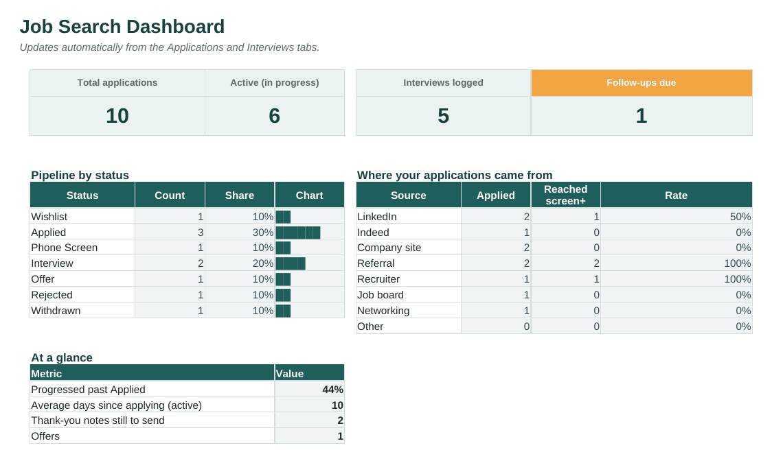Job Application Tracker dashboard with totals and charts calculated from the sample data
