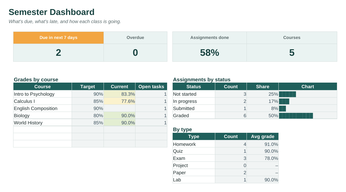 Student Assignment & Grade Tracker dashboard with totals and charts calculated from the sample data