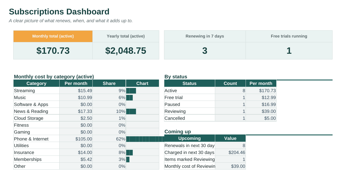 Subscription & Recurring Bill Tracker dashboard with totals and charts calculated from the sample data
