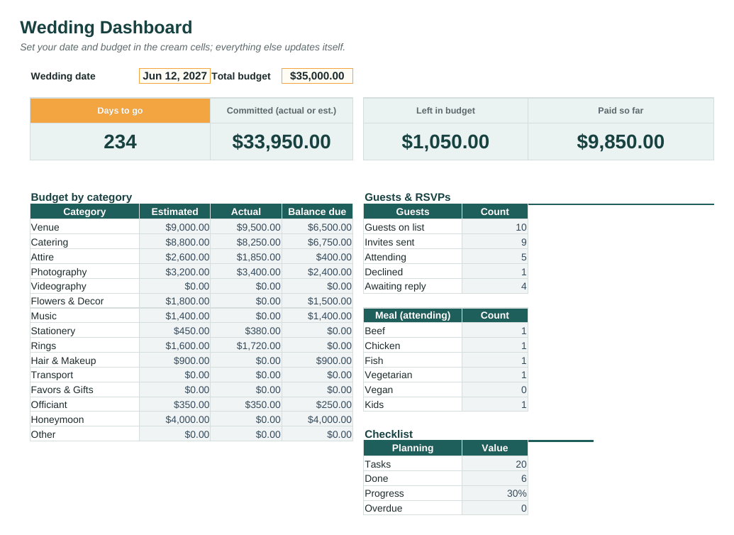 Wedding Planner & Budget dashboard with totals and charts calculated from the sample data
